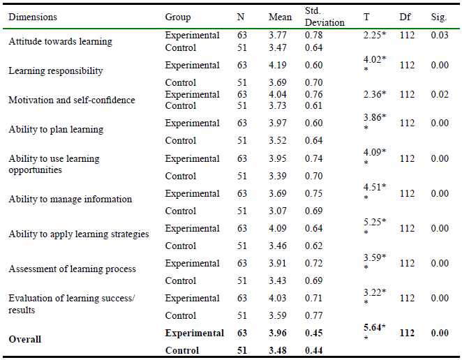 Results of independent samples t-test for the significant differences between the experimental and control groups.PNG
